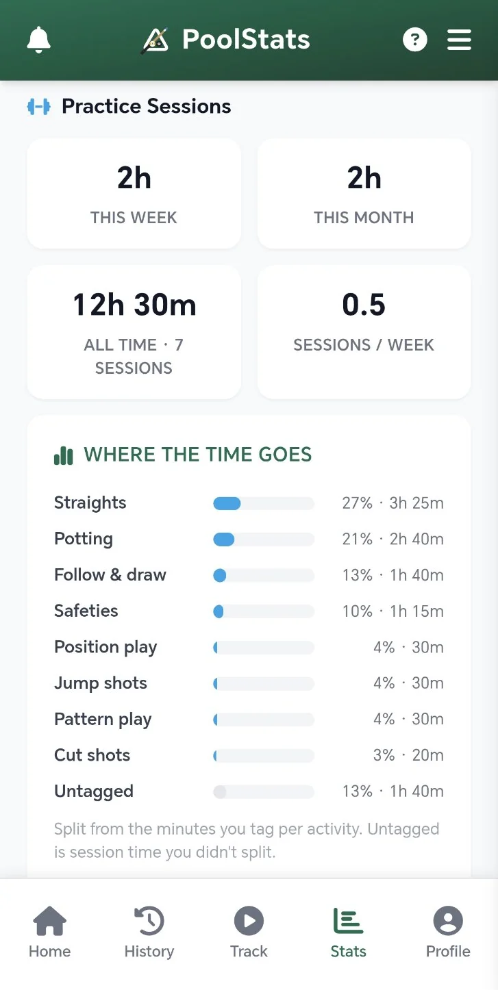 Practice session stats: total hours, sessions per week and where the time goes, activity by activity